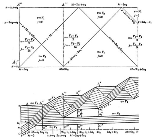 Saint-Venant-Wave-Equation